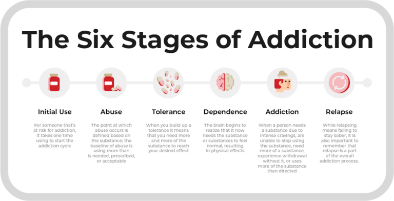 6 Stages of the Addiction Cycle - First City Recovery