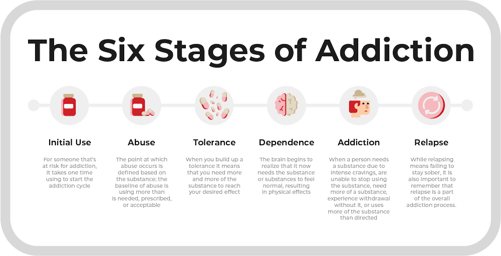 THE ADDICTION CYCLE
