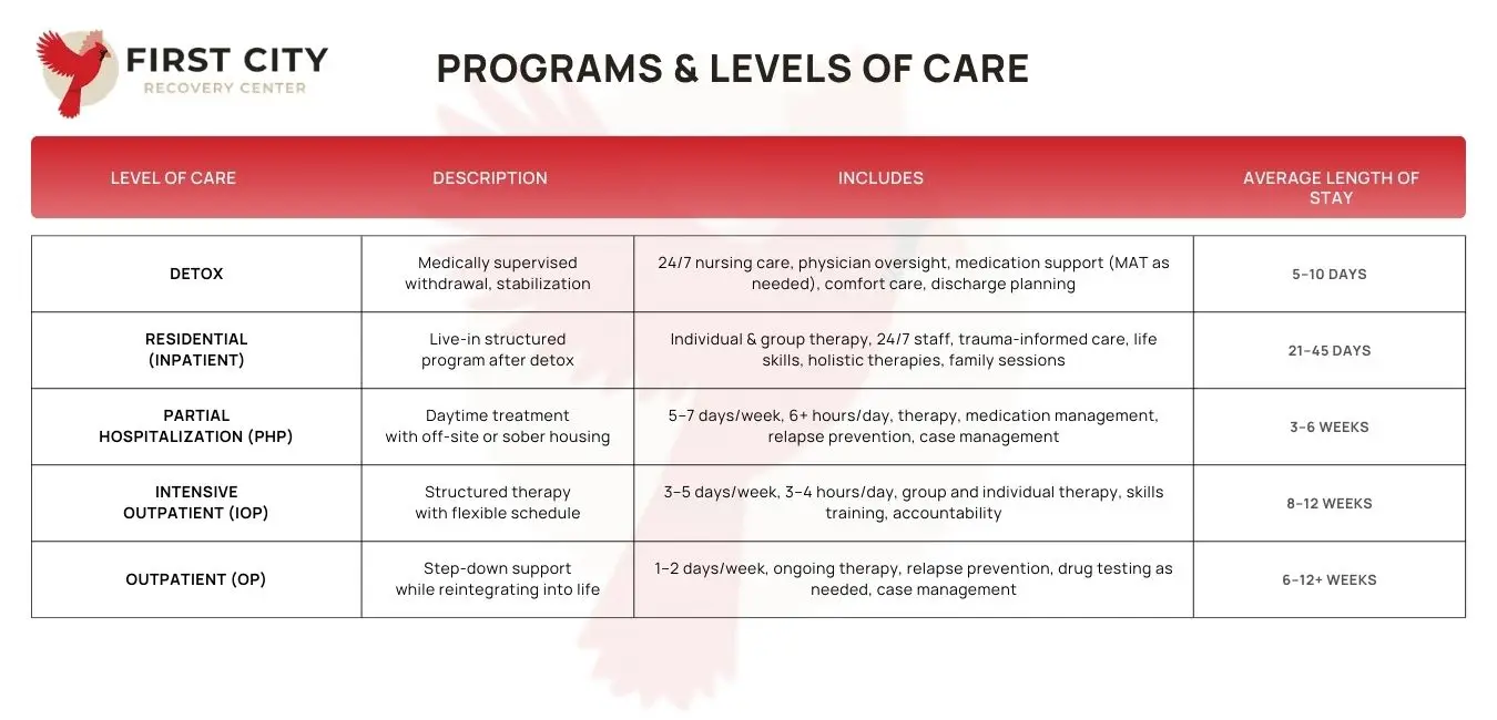 Programs & Levels of Care